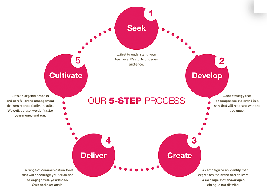 What Is The 5 Step Process